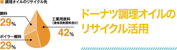 ドーナツ調理オイルのリサイクル活用